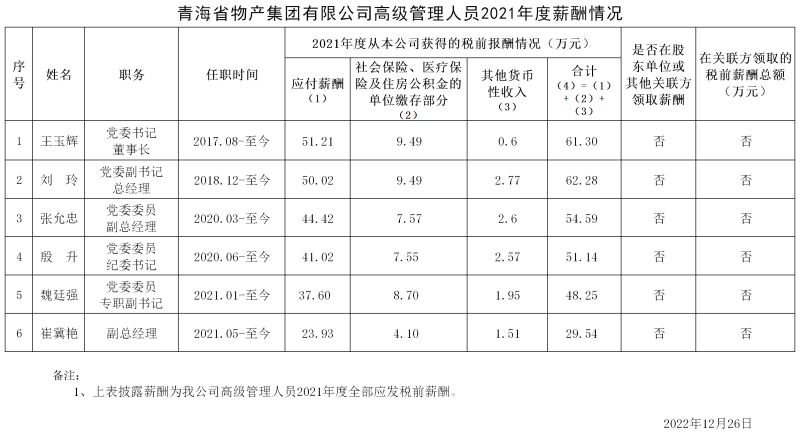 2021年度集团高级治理人员薪酬信息披露