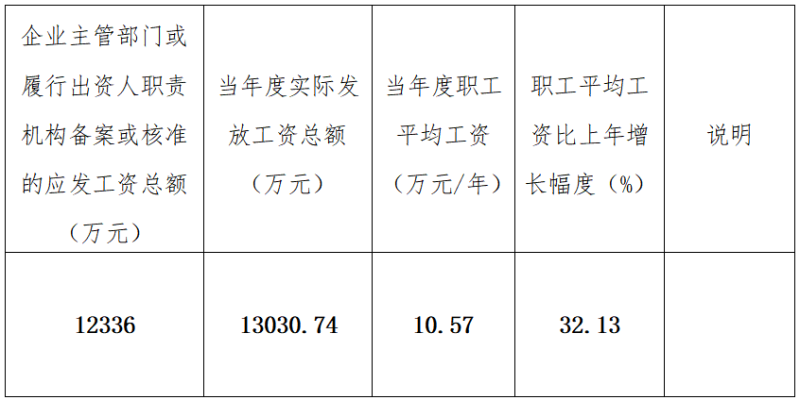 青海省国有企业工资分配信息披露 （2022）年度工资分配信息披露布告