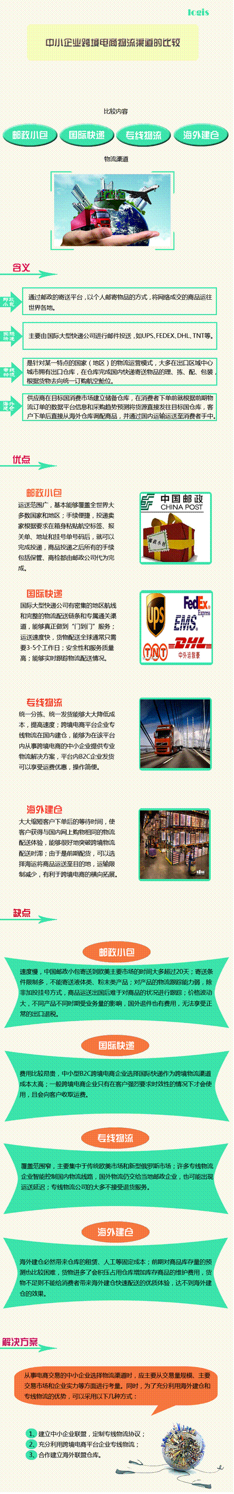 中幼企业跨境电商物流渠路的比力