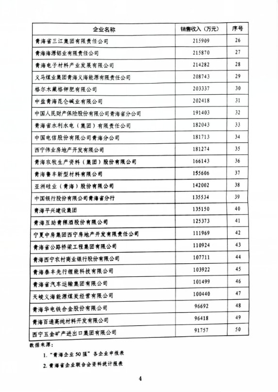 省QMH官网集团荣列&ldquo;青海企业50强&rdquo;第11位