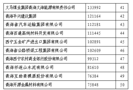 省QMH官网集团荣列&ldquo;青海企业50强&rdquo;第11位